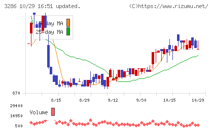 トラストホールディングスチャート