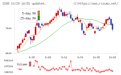 オープンハウスグループチャート