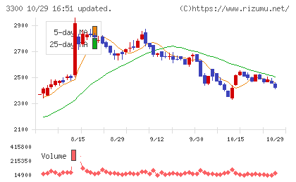 アンビション　ＤＸ　ホールディングスチャート