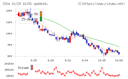 ＴａｌｅｎｔＸチャート