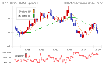 日本コークス工業チャート