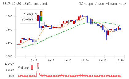 フライングガーデンチャート