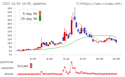 レカムチャート