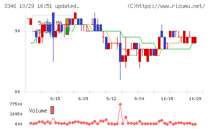 ヒロタグループホールディングスチャート