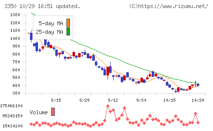 メタプラネットチャート
