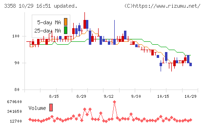ワイエスフードチャート