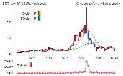 バイク王＆カンパニーチャート