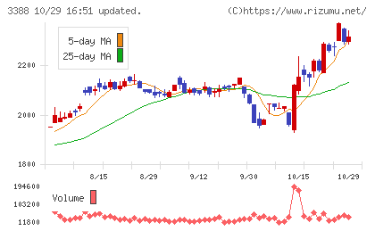 明治電機工業チャート