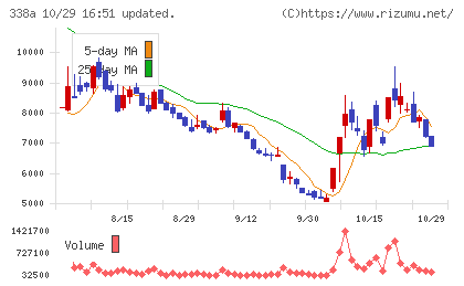 ＺｅｎｍｕＴｅｃｈチャート