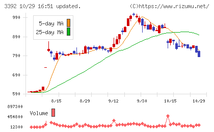 デリカフーズホールディングスチャート