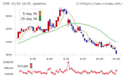 丸千代山岡家チャート