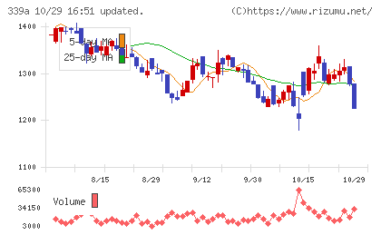 プログレス・テクノロジーズ グループチャート