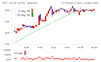大木ヘルスケアホールディングスチャート
