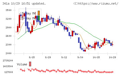 トヨコーチャート