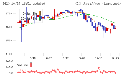 ケー・エフ・シーチャート