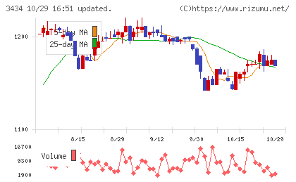 アルファチャート