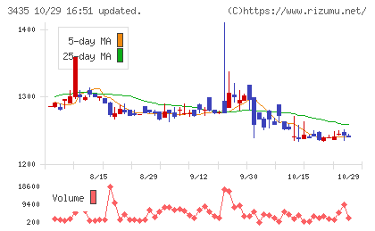 サンコーテクノチャート
