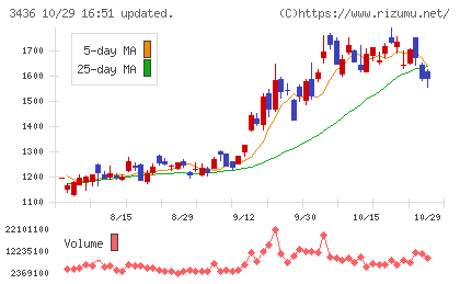 ＳＵＭＣＯチャート