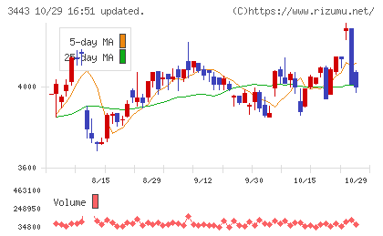 川田テクノロジーズチャート