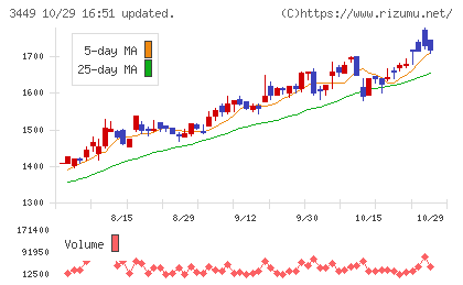 テクノフレックスチャート