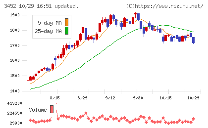 ビーロットチャート