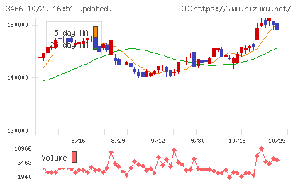 ラサールロジポート投資法人チャート