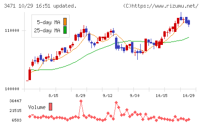 三井不動産ロジスティクスパーク投資法人チャート
