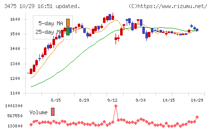 グッドコムアセットチャート