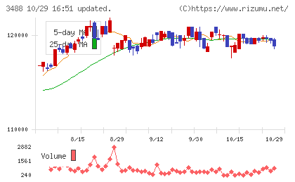 ザイマックス・リート投資法人チャート