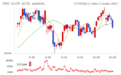 タカラレーベン不動産投資法人チャート