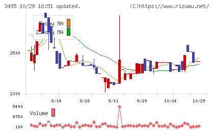 香陵住販チャート