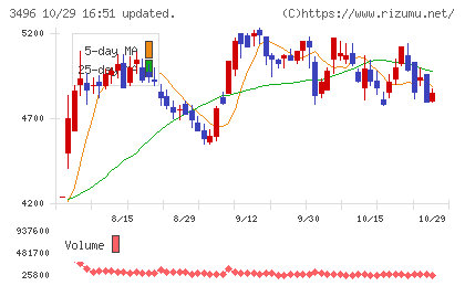 アズームチャート