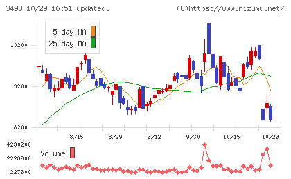 霞ヶ関キャピタルチャート