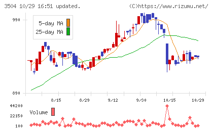 丸八ホールディングスチャート