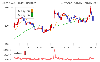ＪＭホールディングスチャート