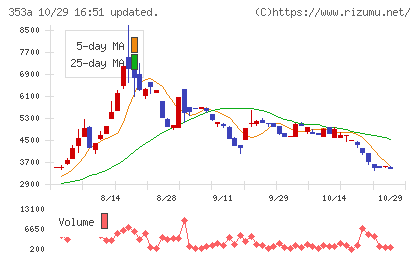 エレベーターコミュニケーションズチャート
