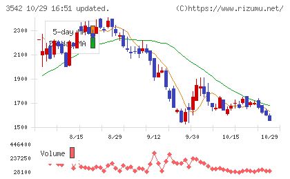 ベガコーポレーションチャート