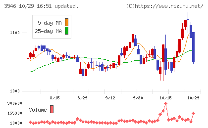 アレンザホールディングスチャート