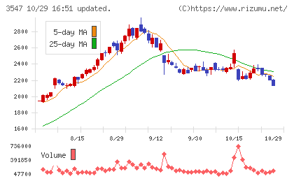 串カツ田中ホールディングスチャート