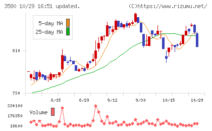 小松マテーレチャート
