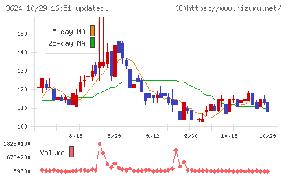 アクセルマークチャート