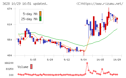 データホライゾンチャート