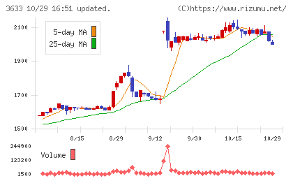 GMOペパボチャート