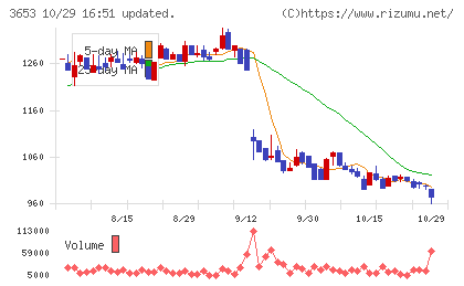 モルフォチャート