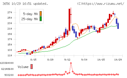 ＫＬａｂチャート