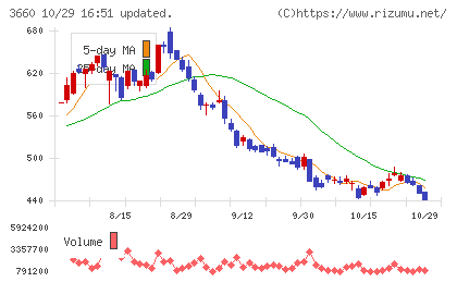アイスタイルチャート