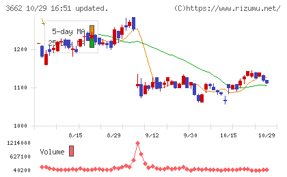 エイチームホールディングスチャート