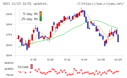 セルシスチャート