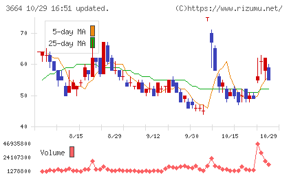 モブキャストホールディングスチャート