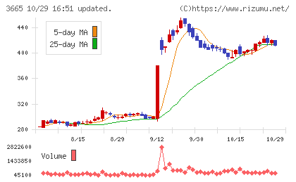 エニグモチャート